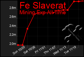 Total Graph of Fe Slaverat