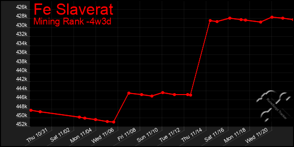 Last 31 Days Graph of Fe Slaverat