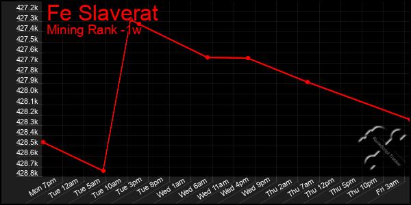 Last 7 Days Graph of Fe Slaverat