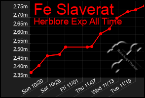 Total Graph of Fe Slaverat