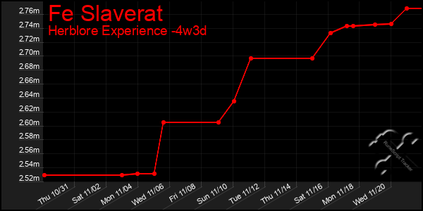 Last 31 Days Graph of Fe Slaverat