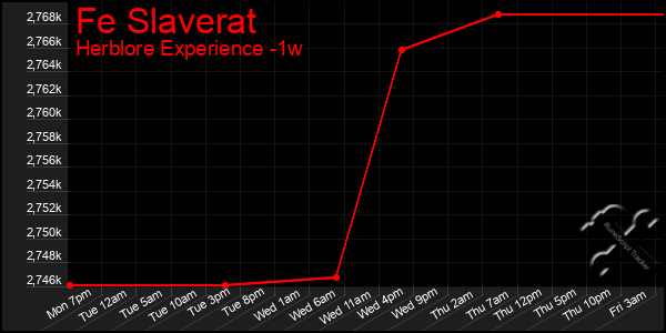 Last 7 Days Graph of Fe Slaverat