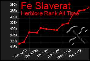 Total Graph of Fe Slaverat