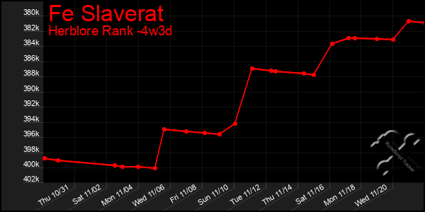 Last 31 Days Graph of Fe Slaverat