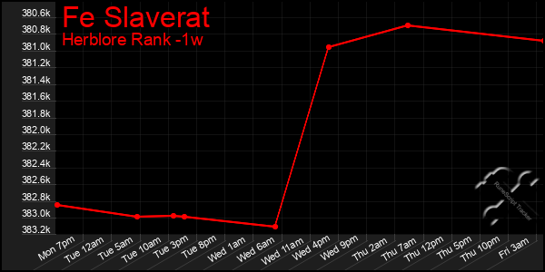 Last 7 Days Graph of Fe Slaverat