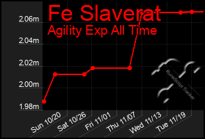 Total Graph of Fe Slaverat