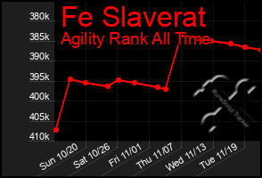 Total Graph of Fe Slaverat