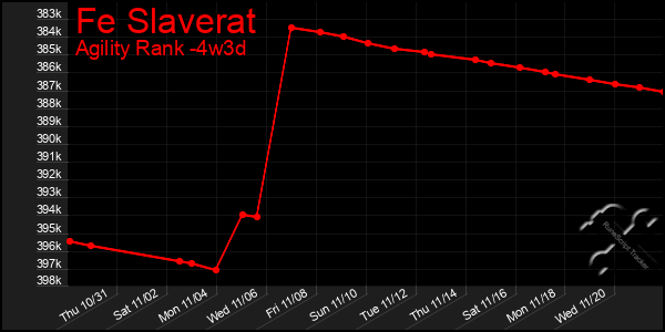 Last 31 Days Graph of Fe Slaverat