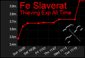 Total Graph of Fe Slaverat