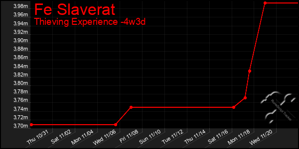 Last 31 Days Graph of Fe Slaverat