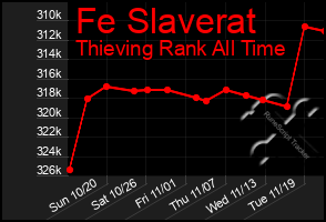 Total Graph of Fe Slaverat