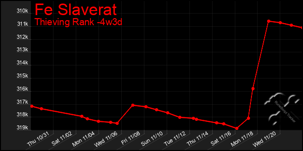 Last 31 Days Graph of Fe Slaverat