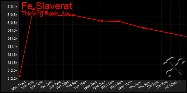 Last 7 Days Graph of Fe Slaverat