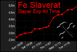 Total Graph of Fe Slaverat