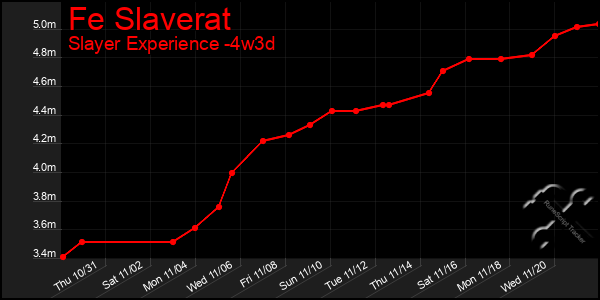 Last 31 Days Graph of Fe Slaverat