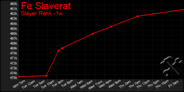 Last 7 Days Graph of Fe Slaverat