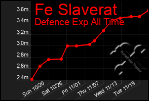 Total Graph of Fe Slaverat