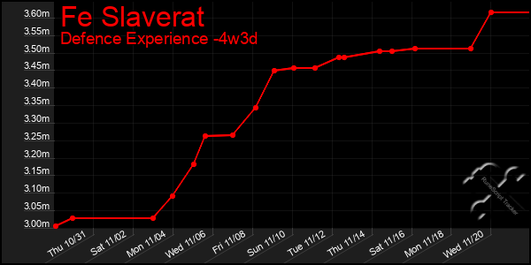 Last 31 Days Graph of Fe Slaverat