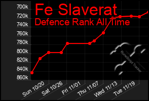 Total Graph of Fe Slaverat