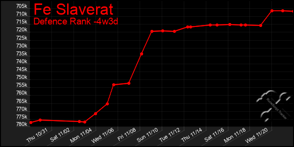 Last 31 Days Graph of Fe Slaverat