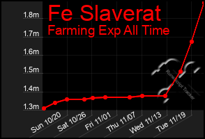 Total Graph of Fe Slaverat