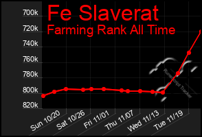 Total Graph of Fe Slaverat