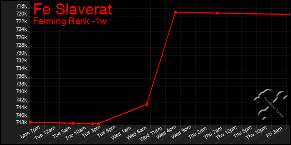 Last 7 Days Graph of Fe Slaverat