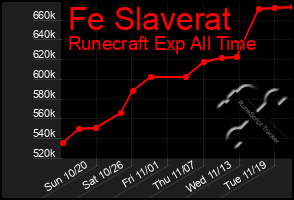 Total Graph of Fe Slaverat