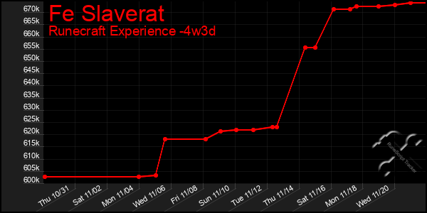 Last 31 Days Graph of Fe Slaverat