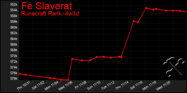 Last 31 Days Graph of Fe Slaverat