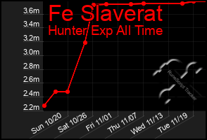 Total Graph of Fe Slaverat