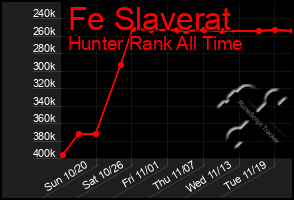 Total Graph of Fe Slaverat