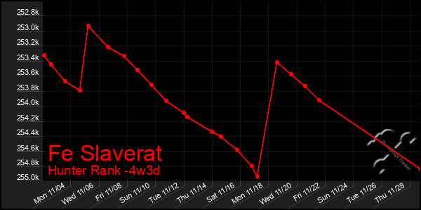 Last 31 Days Graph of Fe Slaverat