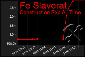 Total Graph of Fe Slaverat