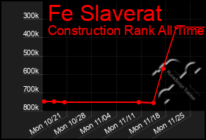 Total Graph of Fe Slaverat