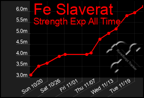 Total Graph of Fe Slaverat