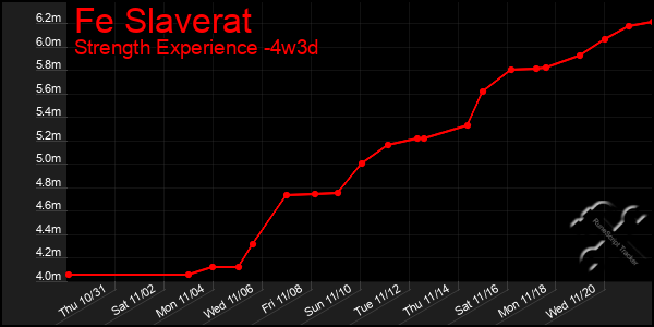 Last 31 Days Graph of Fe Slaverat