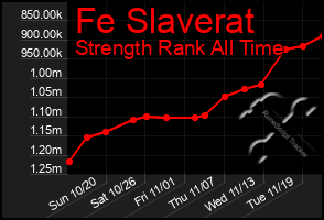 Total Graph of Fe Slaverat