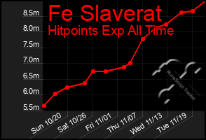 Total Graph of Fe Slaverat