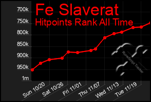 Total Graph of Fe Slaverat