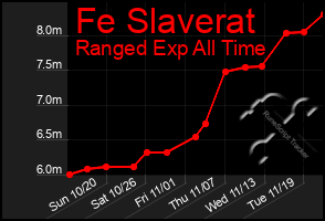 Total Graph of Fe Slaverat