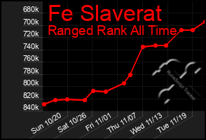 Total Graph of Fe Slaverat