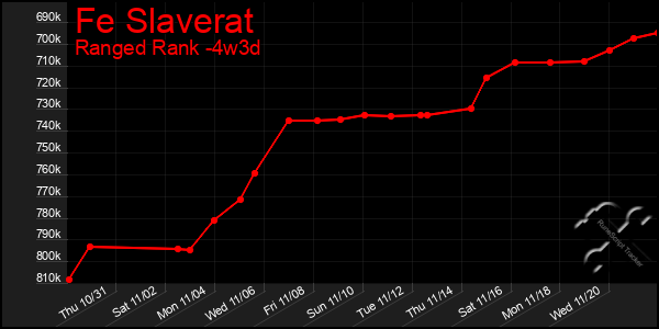 Last 31 Days Graph of Fe Slaverat