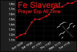 Total Graph of Fe Slaverat