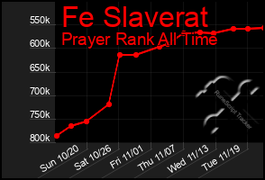 Total Graph of Fe Slaverat