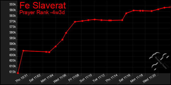 Last 31 Days Graph of Fe Slaverat