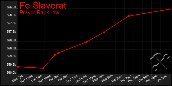 Last 7 Days Graph of Fe Slaverat