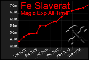 Total Graph of Fe Slaverat