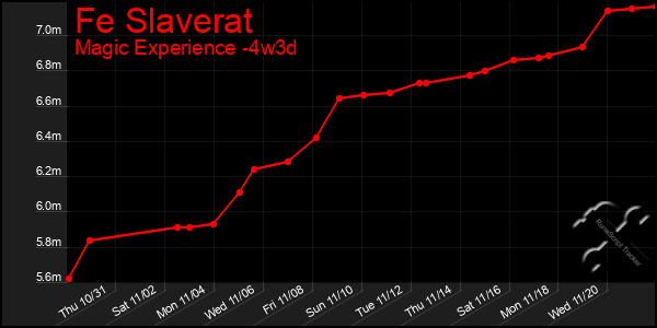 Last 31 Days Graph of Fe Slaverat