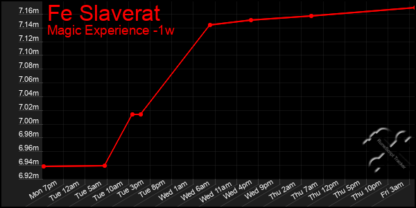 Last 7 Days Graph of Fe Slaverat